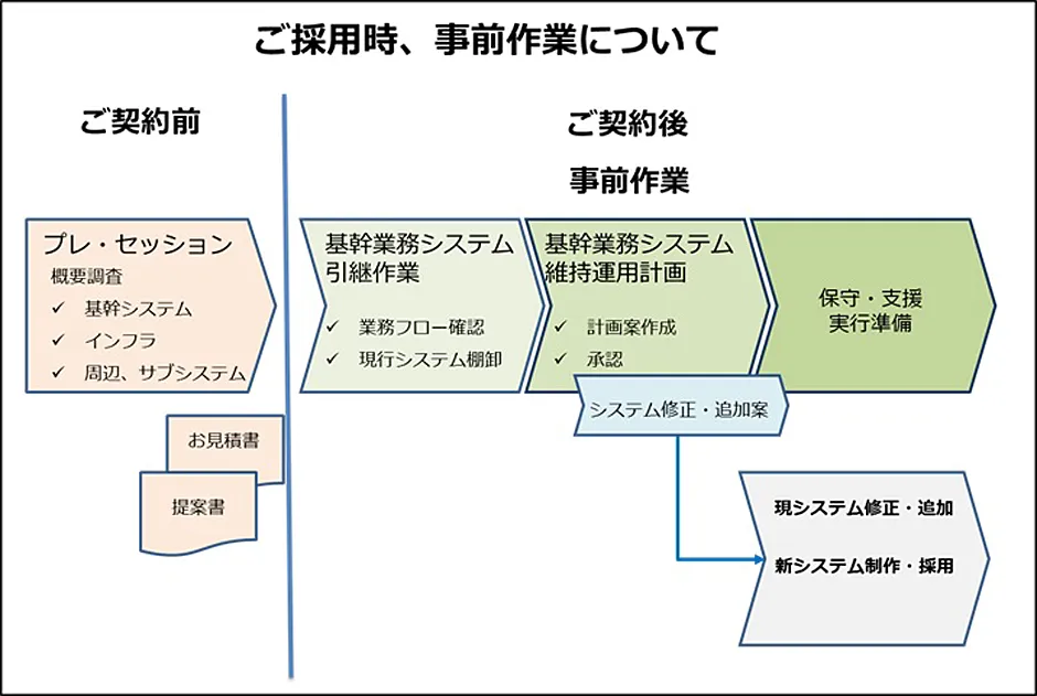 保守会社による提案