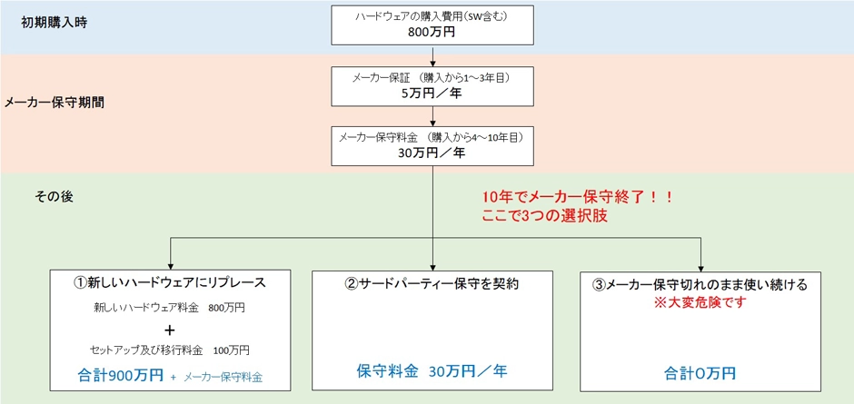 サードパーティ コスト