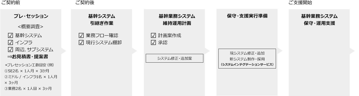 ご支援までの流れ TRUST SS