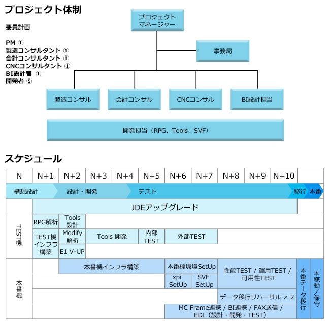 プロジェクト体制のスケジュール