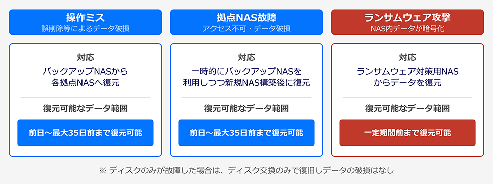 障害対応フロー図