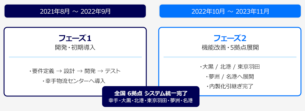 カーゴナビゲーションシステム