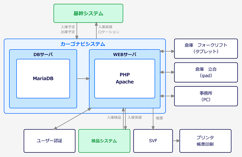 カーゴナビゲーションシステム