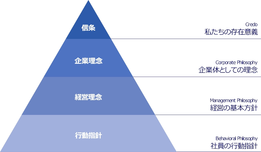 企業理念体系図