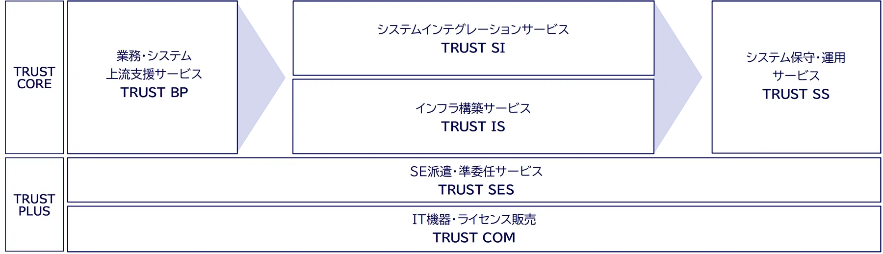 TRUSTトータルソリューションサービス