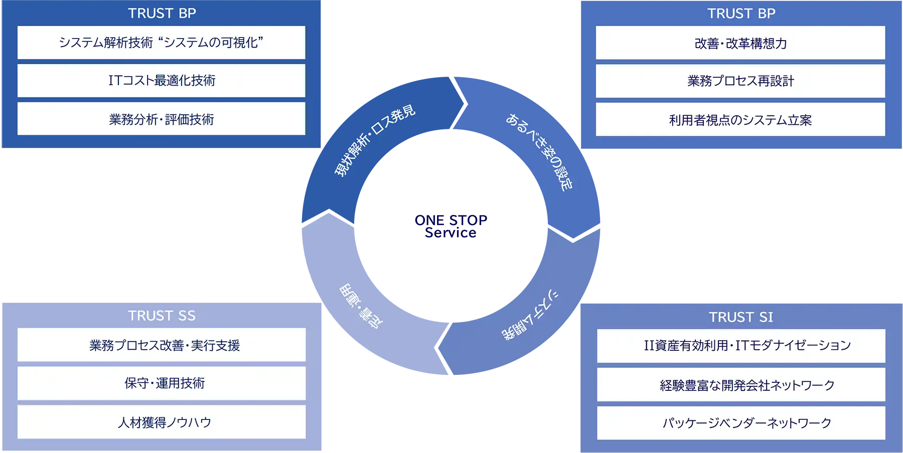 「TRUST CORE」における当社の技術力