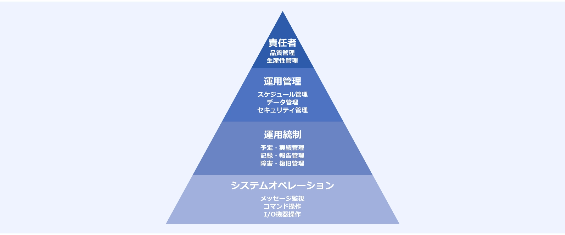 ENTERPRISE管理体制図