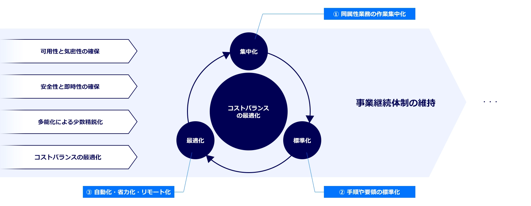 二律背反する要求事項への対処策