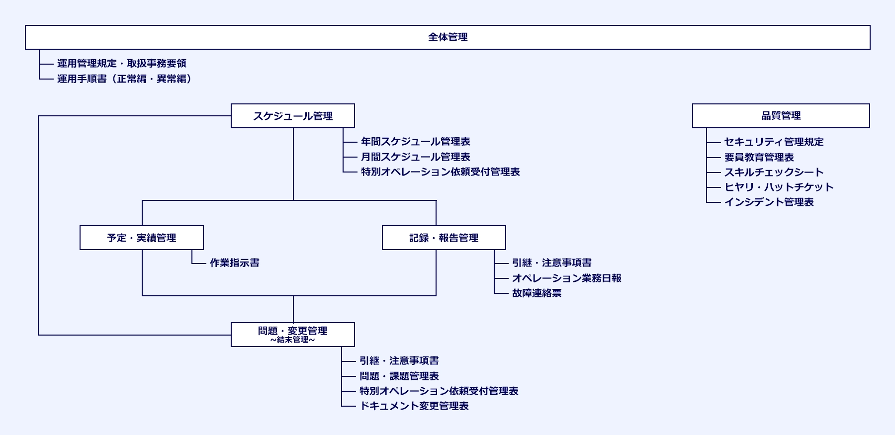 運用管理とドキュメント相関図