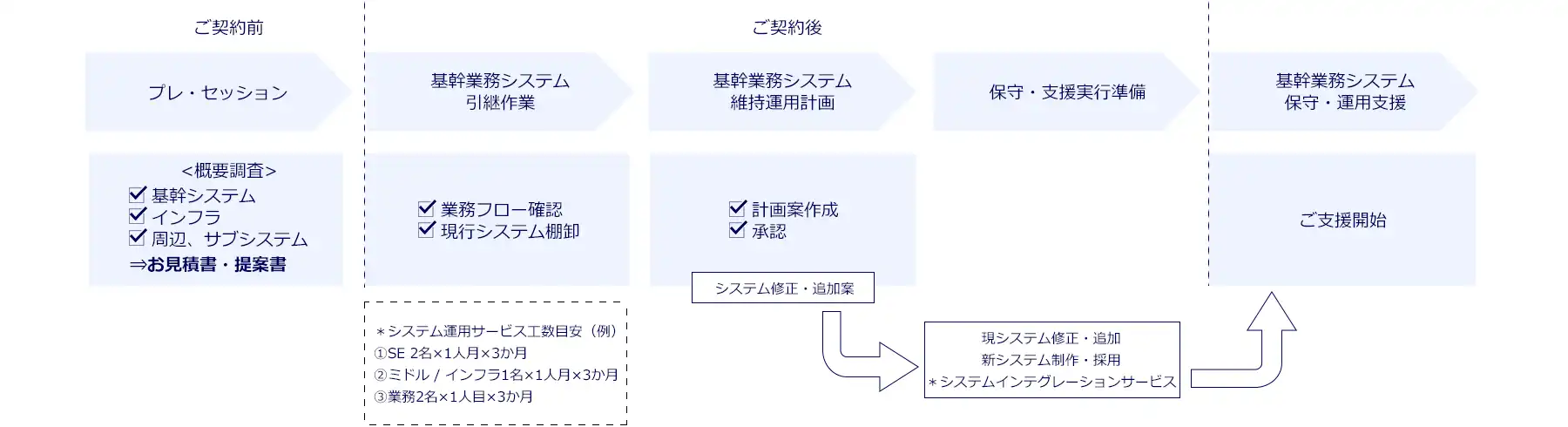 システム運用サービスの流れ