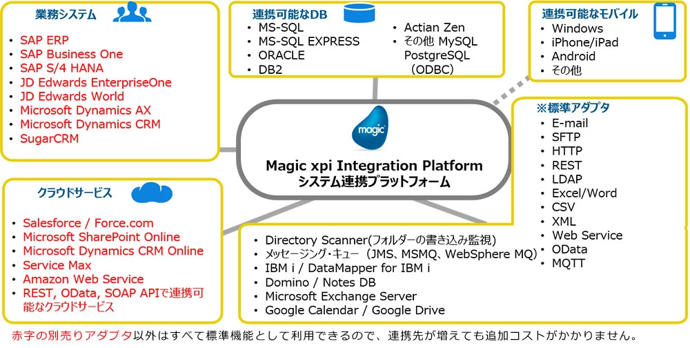 Magic xpi アダプタ・コネクタ群