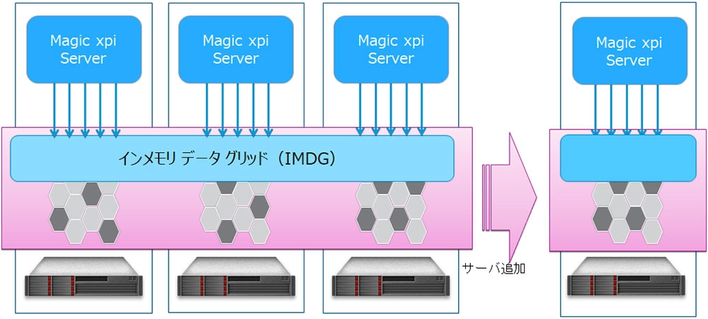 Magic xpi 高可用性と拡張性